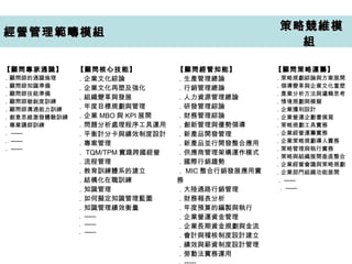經營管理經營管理範疇範疇模組模組 策略競策略競維維模模
組組
【顧問專家通識】
．顧問師的通識倫理
．顧問師知識準備
．顧問師技能準備
．顧問師敏銳度訓練
．顧問師溝通能力訓練
．創意思維激發體驗訓練
．專業講師訓練
． ------
． ------
． ------
【顧問核心技能】
．企業文化綜論
．企業文化再塑及強化
．組織變革與發展
．年度目標規劃與管理
．企業 MBO 與 KPI 展開
．問題分析處理程序工具運用
．平衡計分卡與績效制度設計
．專案管理
． TQM/TPM 實踐跨國經營
．流程管理
．教育訓練體系的建立
．結構化在職訓練
．知識管理
．如何擬定知識管理藍圖
．知識管理績效衡量
． ------
． ------
． ------
【顧問經管知能】
．生產管理總論
．行銷管理總論
．人力資源管理總論
．研發管理綜論
．財務管理綜論
．創新管理與優勢領導
．新產品開發管理
．新產品並行開發整合應用
．供應商管理架構運作模式
．國際行銷趨勢
． MIC 整合行銷發展應用實
務
．大陸通路行銷管理
．財務報表分析
．年度預算的編製與執行
．企業營運資金管理
．企業長期資金規劃與金流
．會計與稽核制度設計建立
．績效與薪資制度設計管理
．勞動法實務運用
【顧問策略運籌】
．策略規劃綜論與方案展開
．領導變革與企業文化重塑
．產業分析方法與邏輯思考
．情境規劃與模擬
．企業獲利設計
．企業營運企劃書撰寫
．策略規劃工具實務
．企業經營運籌實務
．企業策略規劃導入實務
．策略管理與執行實務
．策略與組織展開垂直整合
．企業經營會議與策略規劃
．企業部門組織功能展開
． ------
． ------
 