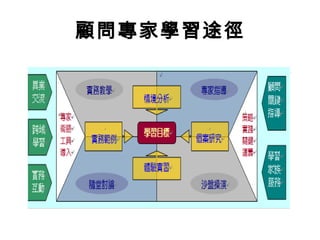 顧問專家學習途徑
 