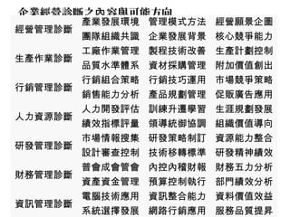 企業經營診斷之 容與內企業經營診斷之 容與內 可能可能方向方向
經營管理診斷
產業發展環境 管理模式方法 經營願景企圖
團隊組織共識 企業發展背景 核心競爭能力
生產作業診斷
工廠作業管理 製程技術改善 生產計劃控制
品質水準體系 資材採購管理 附加價值創出
行銷管理診斷
行銷組合策略 行銷技巧運用 市場競爭策略
銷售能力分析 產品規劃管理 促販廣告應用
人力資源診斷
人力開發評估 訓練升遷學習 生涯規劃發展
績效指標評量 領導統御協調 組織價值導向
研發管理診斷
市場情報搜集 研發策略制訂 資源能力整合
設計審查控制 技術移轉標準 研發精神績效
財務管理診斷
普會成會管會 內控內稽財報 財務五力分析
資產資金管理 預算控制執行 部門績效分析
資訊管理診斷
電腦技術應用 資訊整合能力 資料價值效益
系統選擇發展 網路行銷應用 服務品質提昇
 