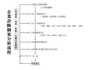 企企
業業
診診
斷斷
個個
案案
分分
析析
流流
程程
 
