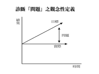 診斷「問題」之觀念性定義診斷「問題」之觀念性定義
圖 4-1 　
 