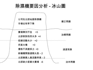 除濕機要因分析 - 冰山圖
公司在北部地區除濕機
市場佔有率下降
賣場陳列不佳 +5
北部客訴抱怨太多 +4
促銷活動太少 +2
供貨太慢 +0
價格不具競爭力 +0
新機種開發週期太長 – 2
北部業務人員流動率高 – 2
北部缺少直營太賣場 -6
矯正問題
治標問題
過渡現象
治本問題
 