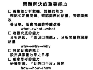 問題解決的重要能力
 蒐集並分析數據、證據的能力
確認並定義問題、確認問題的結構、明確問題
改
善目標、落實問題的持續改善
what→what→what
 追根究底的能力
分析原因、『原因問題』、分析問題的深層
結構
why→why→why
 設定目標的能力
設定具激勵效果之目標
 創意思考的能力
研擬對策、『目的手段』展開
how→how→how
 