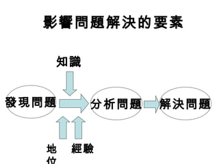 影響問題解決的要素
發現問題 分析問題 解決問題
知識
經驗地
 
