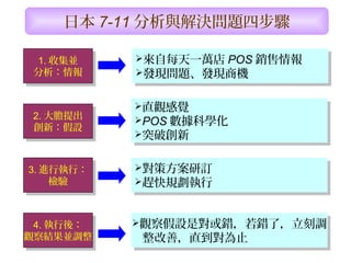 日本 7-11 分析與解決問題四步驟
1. 收集並
分析：情報
1. 收集並
分析：情報
2. 大膽提出
創新：假設
2. 大膽提出
創新：假設
3. 進行執行：
檢驗
3. 進行執行：
檢驗
4. 執行後：
觀察結果並調整
4. 執行後：
觀察結果並調整
來自每天一萬店 POS 銷售情報
發現問題、發現商機
來自每天一萬店 POS 銷售情報
發現問題、發現商機
對策方案研訂
趕快規劃執行
對策方案研訂
趕快規劃執行
直觀感覺
POS 數據科學化
突破創新
直觀感覺
POS 數據科學化
突破創新
觀察假設是對或錯，若錯了，立刻調
整改善，直到對為止
觀察假設是對或錯，若錯了，立刻調
整改善，直到對為止
 