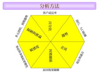 分析方法
百分比
趨勢
差異因果關係
敏感度
歸
納
與
推
論
客戶成長率
流行、人口結構
現在與過去
前因後果關聯
事前與事後結果變化
多元資料、預期趨勢
 