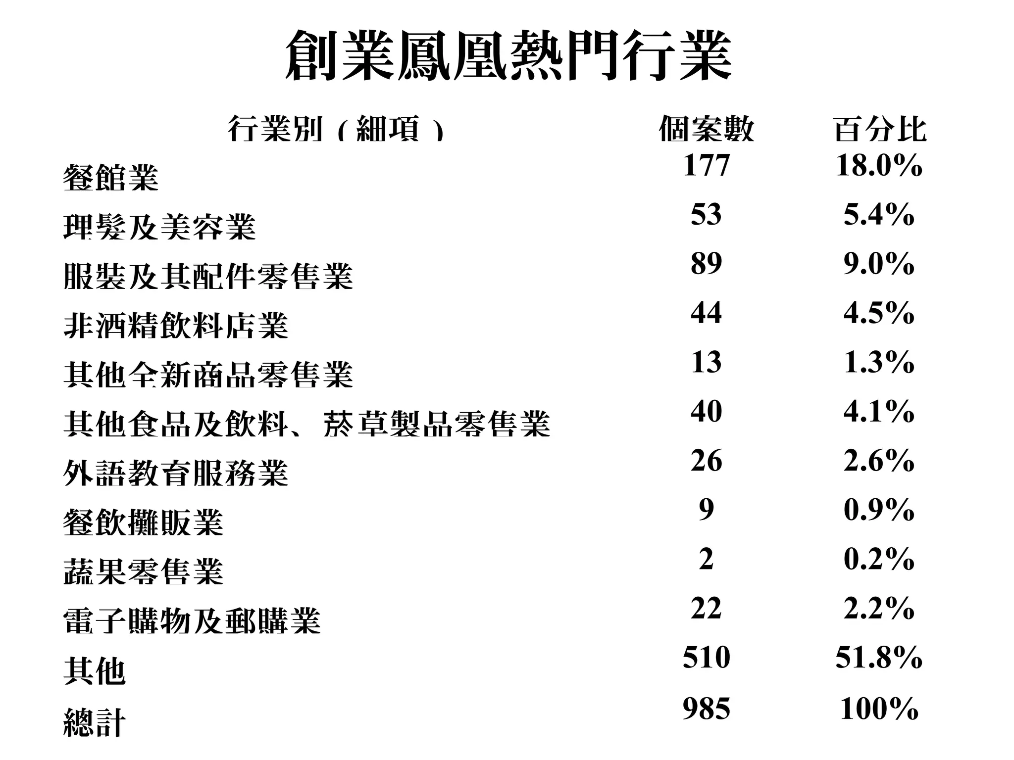 創業鳳凰熱門行業
行業別 ( 細項 ) 個案數 百分比
餐館業 177 18.0%
理髮及美容業 53 5.4%
服裝及其配件零售業 89 9.0%
非酒精飲料店業 44 4.5%
其他全新商品零售業 13 1.3%
其他食品及飲料、 草製品零售業菸 40 4.1%
外語教育服務業 26 2.6%
餐飲攤販業 9 0.9%
蔬果零售業 2 0.2%
電子購物及郵購業 22 2.2%
其他 510 51.8%
總計 985 100%
 