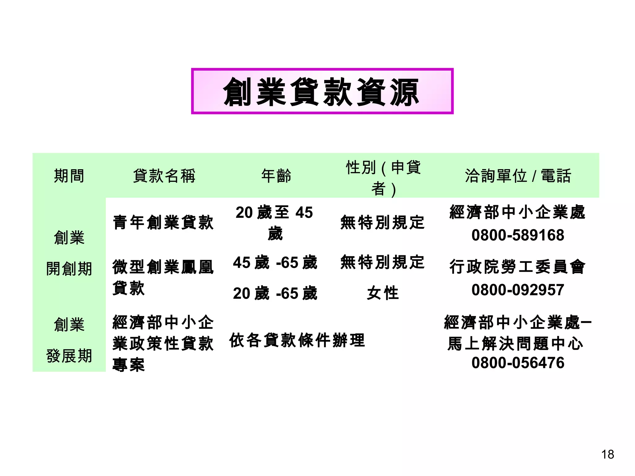 18
創業貸款資源
期間 貸款名稱 年齡
性別 ( 申貸
者 )
洽詢單位 / 電話
創業
開創期
青年創業貸款
20 歲至 45
歲
無特別規定
經濟部中小企業處
0800-589168
微型創業鳳凰
貸款
45 歲 -65 歲 無特別規定 行政院勞工委員會
0800-09295720 歲 -65 歲 女性
創業
發展期
經濟部中小企
業政策性貸款
專案
依各貸款條件辦理
經濟部中小企業處─
馬上解決問題中心
0800-056476
 