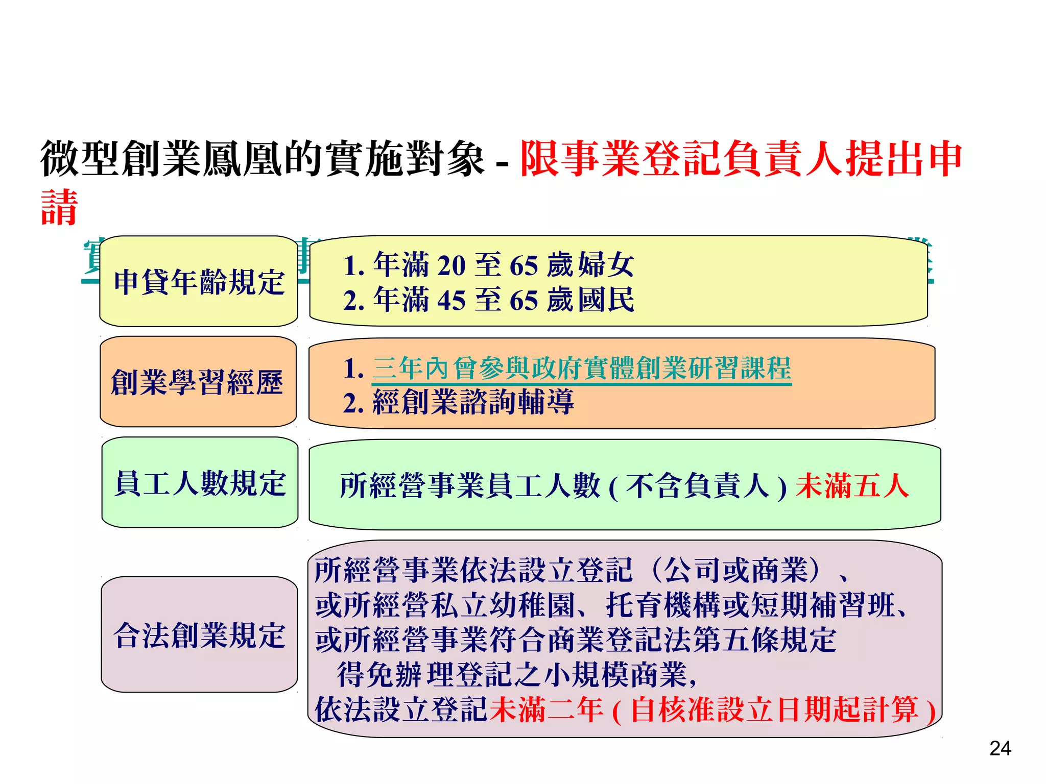 24
微型創業鳳凰的實施對象 - 限事業登記負責人提出申
請
實際經營該事業之事實，且未同時經營其他事業1. 年滿 20 至 65 婦女歲
2. 年滿 45 至 65 國民歲
1. 三年 曾參與政府實體創業研習課程內
2. 經創業諮詢輔導
所經營事業依法設立登記（公司或商業）、
或所經營私立幼稚園、托育機構或短期補習班、
或所經營事業符合商業登記法第五條規定
得免 理登記之小規模商業，辦
依法設立登記未滿二年 ( 自核准設立日期起計算 )
所經營事業員工人數 ( 不含負責人 ) 未滿五人
申貸年齡規定
創業學習經歷
員工人數規定
合法創業規定
 
