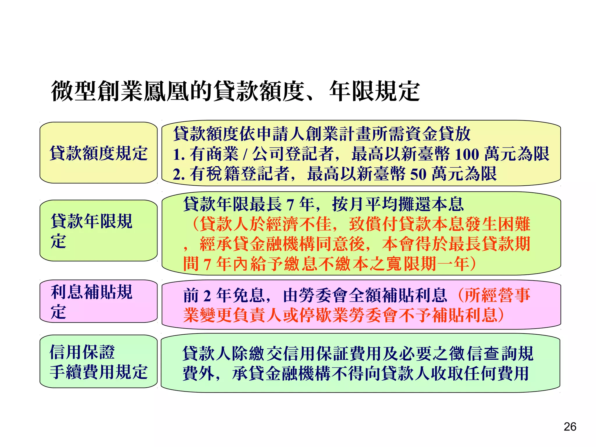 26
微型創業鳳凰的貸款額度、年限規定
貸款額度依申請人創業計畫所需資金貸放
1. 有商業 / 公司登記者，最高以新臺幣 100 萬元為限
2. 有 籍登記者，最高以新臺幣稅 50 萬元為限
貸款人除 交信用保証費用及必要之 信 詢規繳 徵 查
費外，承貸金融機構不得向貸款人收取任何費用
貸款年限最長 7 年，按月平均攤還本息
（貸款人於經濟不佳，致償付貸款本息發生困難
，經承貸金融機構同意後，本會得於最長貸款期
間 7 年 給予 息不 本之 限期一年）內 繳 繳 寬
前 2 年免息，由勞委會全額補貼利息（所經營事
業變更負責人或停歇業勞委會不予補貼利息）
貸款額度規定
貸款年限規
定
信用保證
手續費用規定
利息補貼規
定
 