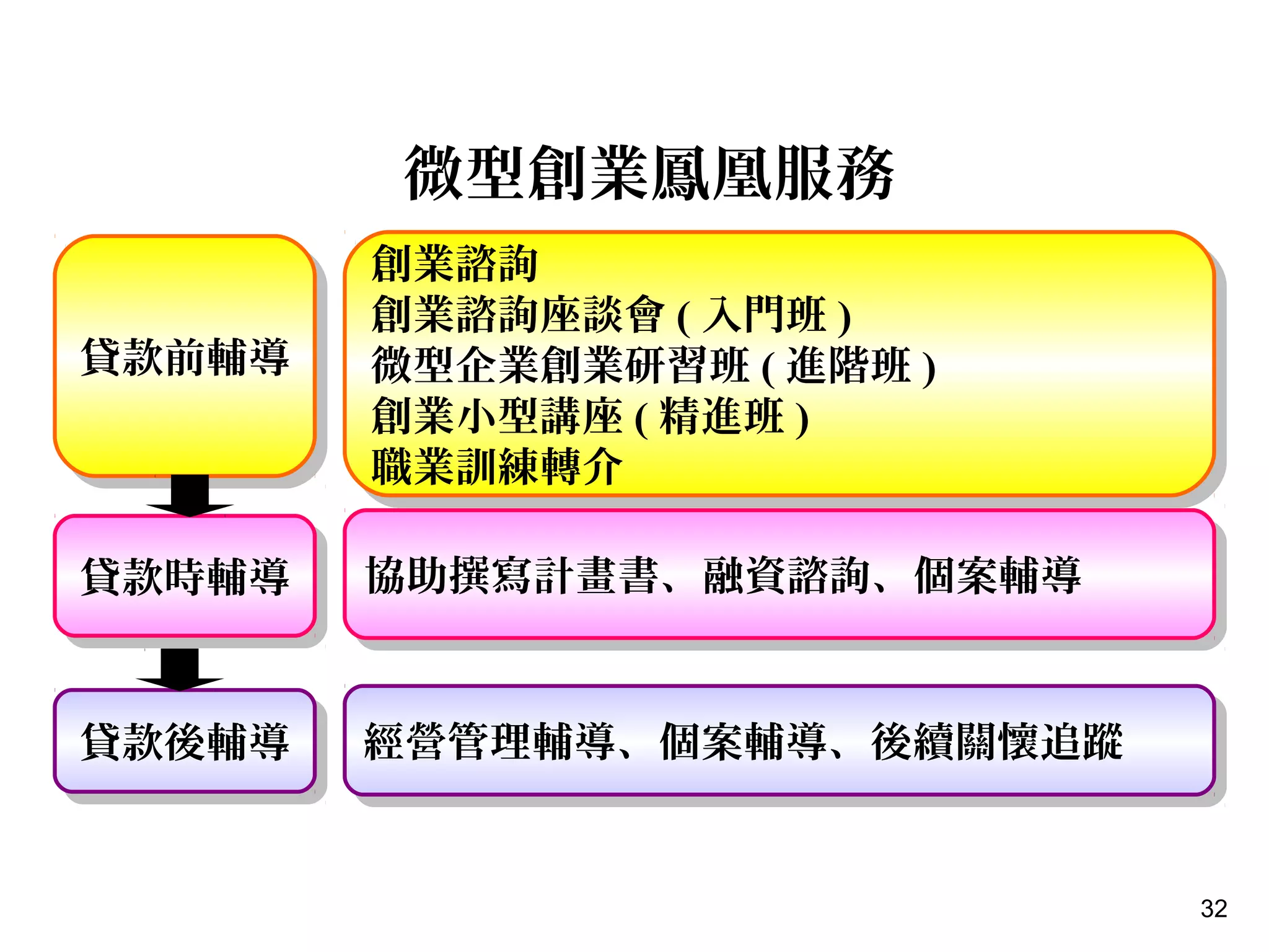 32
微型創業鳳凰服務
貸款前輔導貸款前輔導
貸款時輔導貸款時輔導
貸款後輔導貸款後輔導
創業諮詢
創業諮詢座談會 ( 入門班 )
微型企業創業研習班 ( 進階班 )
創業小型講座 ( 精進班 )
職業訓練轉介
創業諮詢
創業諮詢座談會 ( 入門班 )
微型企業創業研習班 ( 進階班 )
創業小型講座 ( 精進班 )
職業訓練轉介
協助撰寫計畫書、融資諮詢、個案輔導協助撰寫計畫書、融資諮詢、個案輔導
經營管理輔導、個案輔導、後續關懷追蹤經營管理輔導、個案輔導、後續關懷追蹤
 