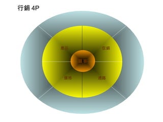 行銷 4P
顧客
產品 促銷
價格 通路
 
