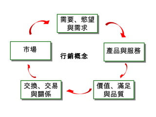 需要、慾望
與需求
產品與服務市場
價值、滿足
與品質
交換、交易
與關係
行銷概念
 