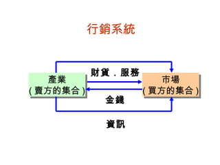 產業
( 賣方的集合 )
產業
( 賣方的集合 )
市場
( 買方的集合 )
市場
( 買方的集合 )
財貨．服務
金錢
行銷系統
資訊
 