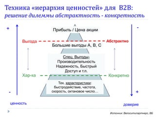 Техника «иерархия ценностей» для В2В:
решение дилеммы абстрактность - конкретность
+

-

Прибыль / Цена акции
Выгода

Хар-ка

ценность

Большие выгоды А, В, С
Спец. ВыгодыПроизводительность
Надежность, Быстрый
Доступ и т.п.
Тех. характеристики:
быстродействие, частота,
скорость, октановое число…

Абстрактно

Конкретно

+
доверие
Источник: Велоситипартнерс, ВБ

 