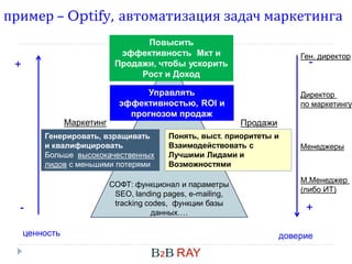 пример – Optify, автоматизация задач маркетинга
Повысить
эффективность Мкт и
Продажи, чтобы ускорить
Рост и Доход

+

Маркетинг

Ген. директор

Управлять
эффективностью, ROI и
прогнозом продаж

Директор
по маркетингу

Генерировать, взращивать
и квалифицировать
Больше высококачественных
лидов с меньшими потерями

ценность

-

Продажи

Понять, выст. приоритеты и
Взаимодействовать с
Лучшими Лидами и
Возможностями

СОФТ: функционал и параметры
SEO, landing pages, e-mailing,
tracking codes, функции базы
данных….

Менеджеры

М.Менеджер
(либо ИТ)

+
доверие

 