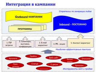 Интеграция в кампании
Стратегии по генерации лидов

Outbound КАМПАНИИ
Inbound - ПОСТОЯННО
ПРОГРАММЫ

1. F2F
встречи

2. Семинары,
выставки,
конференции

3. E-mail
маркетинг

4. PR - акции

5. Контент-маркетинг

Наиболее эффективные тактики
Прайсы

Веб-сайт

Каталоги

28

Пресрелизы

Статьи

Е-диски

…………..

Белые
книги

Описания

Брошуры
Инструменты мкт и продаж

 