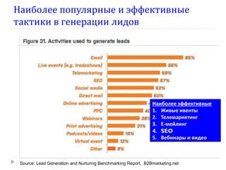 Наиболее популярные и эффективные
тактики в генерации лидов

Наиболее эффективные
1. Живые ивенты
2. Телемаркетинг
3. Е-мейлинг
4. SEO
5. Вебинары и видео

Source: Lead Generation and Nurturing Benchmarking Report, B2Bmarketing.net

 