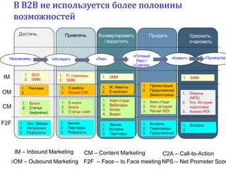 В В2В не используется более половины
возможностей
Достичь

Незнакомец

1.
2.

IM

Привлечь

1.
2.

Продать

«Готовый
Лид» /
«Сделка»

«Лид»

«Интерес»

SEO
SMM

Конвертировать
/ взрастить

П. страницы
SMM

1.

Удержать,
очаровать

SMM

1.

OM

1.
2.

Реклама
….

1.
2.

Е-мейлы
Ясные С2А

1.
2.

Ж. Ивенты
Е-мейлинг

1.
2.

CM

1.
2.

Блоги
Статьи
(журналы)

1.
2.
3.

Е-книги
Блоги
Статьи -сайт

1.
2.
3.
4.

Кейс-стади
Вебинары
Блоги
Видео

1.
2.
3.

Презентация
Предложение
Демонстраци
я
Кейс-стади
Усп. история
Расчет ROI

Хол. Звонки
Нетворкинг
Рефералы

1.
2.
3.

Звонки
Партнеры
Рефералы

1.
2.
3.

Звонки
Встречи
Партнеры

1.
2.
3.

Встреча
Переговоры
Предложение

F2F

1.
2.
3.

IM – Inbound Marketing

«Промоутер»

«Клиент»

CM – Content Marketing

SMM

1.

3.

Опросы
(NPS)
Усп. История
подготовка
Анализ ROI

1.
2.

Встречи
…

2.

C2А – Call-to-Action
OM – Oubound Marketing F2F – Face – to Face meeting NPS – Net Promoter Scor

 