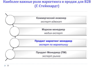 Наиболее важные роли маркетинга и продаж для В2В
(Г. Стейнхардт)
Коммерческий инженер
эксперт-адвокат
Марком менеджер
медиа-эксперт
Продакт маркетинг менеджер
эксперт по маркетингу
Продакт Менеджер (ПМ)
эксперт рынка

33

 