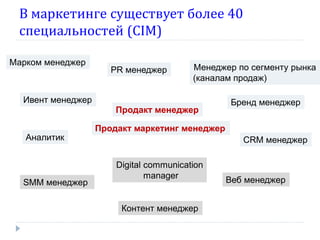 В маркетинге существует более 40
специальностей (СІМ)
Марком менеджер

PR менеджер

Менеджер по сегменту рынка
(каналам продаж)

Ивент менеджер
Продакт менеджер
Аналитик

SMM менеджер

Бренд менеджер

Продакт маркетинг менеджер

CRM менеджер
Digital communication
manager

Контент менеджер

Веб менеджер

 