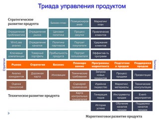 Триада управления продуктом
Стратегическое
развитие продукта

Бизнес-план

Позициониров
ание

Маркетинг
план

Ценовая
политика

Процесс
закупки

Привлечение
клиентов

Win/Loss
анализ

Определение
каналов

Политика
партнеров

Портрет
покупателя

Удержание
клиентов

Ключевые
компетенции

Стратегия
Strategic

Определение
рынка

Товарный
портфель

Прибыльность
продукта

Портрет
пользователя

Эффектив-ть
программ

Рынок

Стратегия

Бизнес

Планиро
вание

Программы
маркетинга

Подготовк
а продаж

Поддержка
продаж

Анализ
конкурентов

Дорожная
карта

Инновации

Технические
требования

Запуска
новых
продуктов

Процесс
продажи

Презентации

Сценарий
применения

Идейное
лидерство

Маркетинг.
материалы

Технические
консультации

Карта
контрольных
показателей

Генерация
лидов

Инструменты
продаж

Eventмероприятия

Истории
успеха

Обучение
каналов
продаж

Поддержка
каналов
продаж

Оценка
технологий

Техническое развитие продукта

Маркетинговое развитие продукта

Тактика
Tactical

Определение
проблематики

 