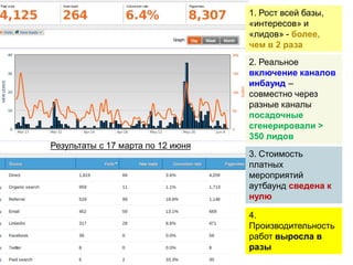 1. Рост всей базы,
«интересов» и
«лидов» - более,
чем в 2 раза

Результаты с 17 марта по 12 июня

2. Реальное
включение каналов
инбаунд –
совместно через
разные каналы
посадочные
сгенерировали >
350 лидов
3. Стоимость
платных
мероприятий
аутбаунд сведена к
нулю

4.
Производительность
работ выросла в
разы

 