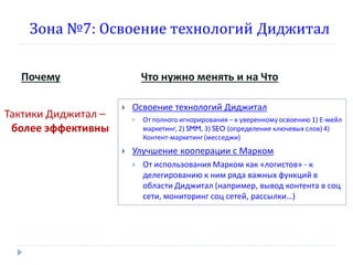 Зона №7: Освоение технологий Диджитал
Почему
Тактики Диджитал –
более эффективны

Что нужно менять и на Что


Освоение технологий Диджитал




От полного игнорирования – к уверенному освоению 1) Е-мейл
маркетинг, 2) SMM, 3) SEO (определение ключевых слов) 4)
Контент-маркетинг (месседжи)

Улучшение кооперации с Марком


От использования Марком как «логистов» - к
делегированию к ним ряда важных функций в
области Диджитал (например, вывод контента в соц
сети, мониторинг соц сетей, рассылки…)

 
