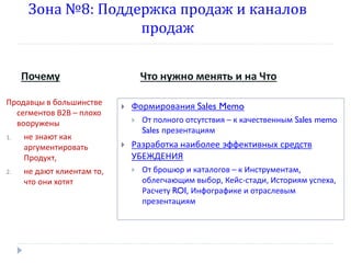Зона №8: Поддержка продаж и каналов
продаж
Почему
Продавцы в большинстве
сегментов В2В – плохо
вооружены
1.

не знают как
аргументировать
Продукт,

2.

не дают клиентам то,
что они хотят

Что нужно менять и на Что


Формирования Sales Memo




От полного отсутствия – к качественным Sales memo
Sales презентациям

Разработка наиболее эффективных средств
УБЕЖДЕНИЯ


От брошюр и каталогов – к Инструментам,
облегчающим выбор, Кейс-стади, Историям успеха,
Расчету ROI, Инфографике и отраслевым
презентациям

 