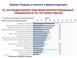 Пример: Разрывы в контенте в фарма-индустрии:

то, что предоставляют мед.представители (продавцы) –
совершенно не то, что нужно врачам
Частота использования представителями
Частота использования врачами
Детальное описание ЛП
Схемы (стандарты) диагностики и лечения
Справочники лекарственных препаратов
Периодические медицинские издания (журналы)
Медицинская литература
Инф-я о наличии ЛП и цене в аптеках
Брошюры для пациентов
Данные клинических испытаний (отечественные)
Данные клинических испытаний (зарубежные)
Каталоги ЛП компании
Копии научных статей (отечественные)
Репринты научных статей
Монографии

50

Реклама отдельных препаратов
Прайс-листы компании
Рекламные плакаты

Источник: КОМКОН
Source: MEDI-Q «Doctors Opinion», Ukraine

Украина

0

Доля, %
10

20

30

40

50

60

70

80

90

100

 
