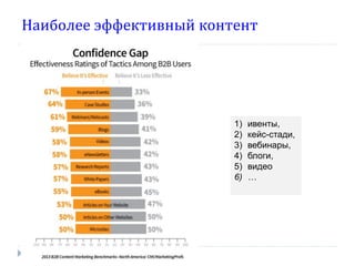 Наиболее эффективный контент

1)
2)
3)
4)
5)
6)

51

ивенты,
кейс-стади,
вебинары,
блоги,
видео
…

 
