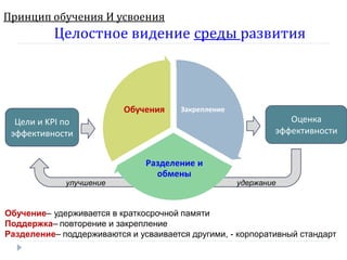 Принцип обучения И усвоения

Целостное видение среды развития

Обучения

Закрепление

Оценка
эффективности

Цели и KPI по
эффективности

улучшение

Разделение и
обмены

удержание

Обучение– удерживается в краткосрочной памяти
Поддержка– повторение и закрепление
Разделение– поддерживаются и усваивается другими, - корпоративный стандарт

 