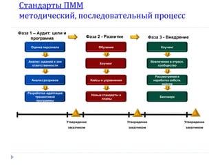Стандарты ПММ
методический, последовательный процесс
Фаза 1 – Аудит: цели и
программа

Фаза 2 - Развитие

Фаза 3 - Внедрение

Оценка персонала

Обучение

Коучинг

Анализ заданий и зон
ответственности

Коучинг

Вовлечение в отрасл.
сообщество

Анализ розривов

Кейсы и упражнения

Рассмотрение и
наработка собств.
кейсов

Разработка -адаптация
тренинговой
программы

Новые стандарты и
планы

Бенчмарк

Утверждение

Утверждение

Утверждение

заказчиком

заказчиком

заказчиком

 