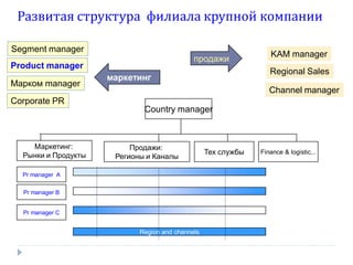 Развитая структура филиала крупной компании
Segment manager

продажи

Product manager
Марком manager

KAM manager

Regional Sales

маркетинг

Channel manager

Corporate PR
Country manager

Маркетинг:
Рынки и Продукты

Продажи:
Регионы и Каналы

Pr manager A
Pr manager B
Pr manager C

Region and channels

Тех службы

Finance & logistic...

 