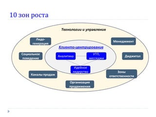 10 зон роста
Технологии и управление
Лидогенерация
Социальное
поведение

Каналы продаж

Менеджмент

Клиенто-центрирование
Аналитика

УТП,
месседжи

Идейное
лидерство
Организация
продвижения

Диджитал

Зоны
ответственности

 