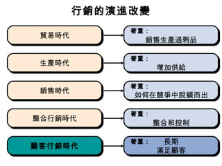 行銷的演進改變
貿易時代
貿易時代
生產時代
生產時代
銷售時代
銷售時代
整合行銷時代
行銷部門時代
整合行銷時代
行銷部門時代
顧客行銷時代
顧客行銷時代

著重：
著重：
銷售生產過剩品
銷售生產過剩品
著重：
著重：
著重：

增加供給
增加供給

著重：
著重：
如何在競爭中脫穎而出
如何在競爭中脫穎而出
著重：
著重：
著重：

著重：

整合和控制
整合和控制
長期
長期
滿足顧客
滿足顧客

 