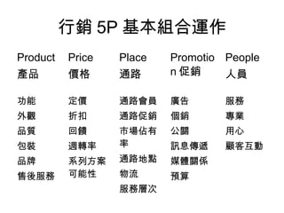 行銷 5P 基本組合運作
Product

Price

Place

產品

價格

通路

Promotio People
n 促銷
人員

功能

定價

通路會員

廣告

服務

外觀

折扣

通路促銷

個銷

專業

品質

回饋

公關

用心

包裝

週轉率

市場佔有
率

訊息傳遞

顧客互動

品牌

系列方案
可能性

通路地點

媒體關係

物流

預算

售後服務

服務層次

 