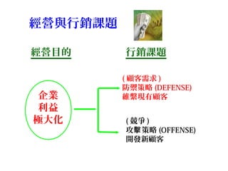 經營與行銷課題
經營目的

企業
利益
極大化

行銷課題
( 顧客需求 )
防禦策略 (DEFENSE)
維繫現有顧客
( 競爭 )
攻擊 策略 (OFFENSE)
開發新顧客

 