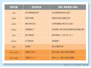 102.12.17 勞委會-創業進階班-行銷贏家-詹翔霖教授-高雄