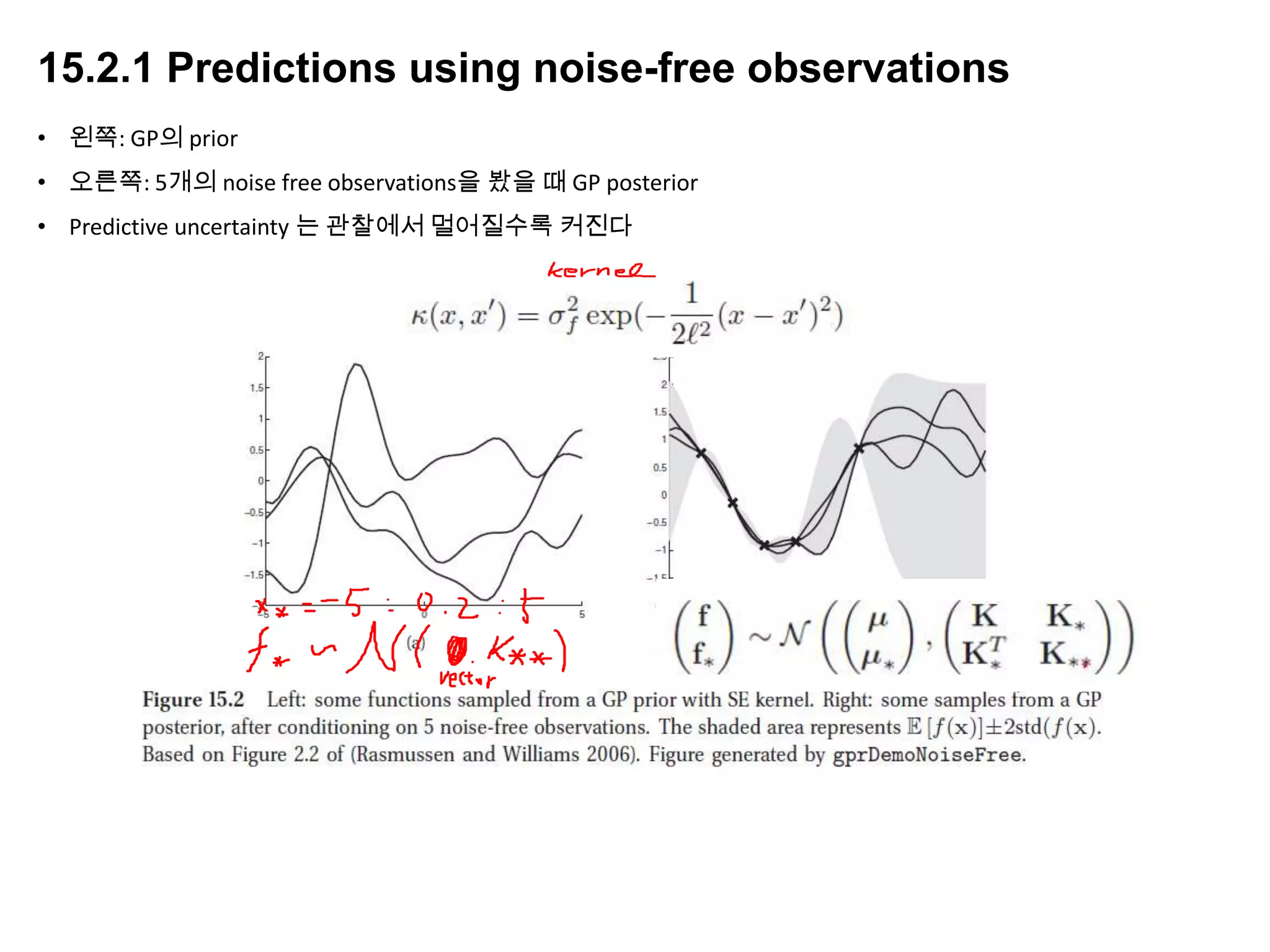 15.2.1 Predictions using noise-free observations
• 왼쪽: GP의 prior
• 오른쪽: 5개의 noise free observations을 봤을 때 GP posterior
• Predictive uncertainty 는 관찰에서 멀어질수록 커진다
 