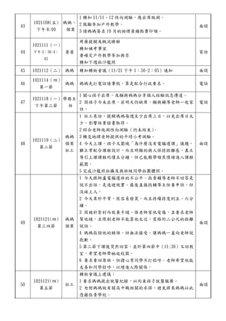 43
1021108(五)
下午 8:00
媽媽、
個案
1 轉知 11/11、12 性向測驗，應出席施測。
2 鼓勵參加戶外教學。
3 請媽媽簽名 10 月的助理員鐘點費印領。
面談
44
1021111（一）
下午 3：30~4：
05
爸爸
用藥提醒及概況瞭解
轉知補考事宜
要確定戶外教學參加與否
轉知下週拍沙龍照
家訪
45 1021112（二） 媽媽 轉知轉銜會議（11/21 下午 1：50~2：05）通知 面談
46
1021114（四）
第一節
媽媽 媽媽先打電話請事假，算是配合行政要求。 電話
47
1021118（一）
下午第三節
學務主
任
1 關心孩子出席，及願與媽媽分享個人經驗訊息傳達。
2 因孩子今未出席，若明天仍缺席，願與輔導老師一起家
訪。
電話
48
1021119（二）
第二節
媽媽
個案
社工
1 社工來訪，提醒媽媽每週至少出席三日，以免出席日太
少，影響結業證書取得。
2 綜合老師施測性向測驗（仍未結束）。
3 轉交地理老師提供的平時小考測驗。
4 今天上課，孩子又圍繞「為什麼沒有電腦選課」議題，
難正常配合課程設計，而且明顯的與人保持距離感，真正
導引上課課程約僅五分鐘，但已能稍帶領其情緒進入課程
範圍。
5 完成沙龍照拍攝及與班級同學拍團體照。
面談
49
1021121(四)
第三四節
媽媽
個案
1 今天跟師盧電腦選班的不公平。指責輔導老師不回答是
說不出話，是逃避現實。最後直接找輔導主任要申訴，但
沒碰上人。
2 今天異於平常，很容易發笑，而且持續持度到五、六分
鐘。
3 因被針紥到而放棄手縫，怪老師害他受傷，並要求老師
幫他縫，且限制老師不能靠他太近，需格約二公尺的距離
說話。
4 媽媽指證他的錯誤，但無法接受，讓媽媽一直向老師說
抱歉。
5 第三節下課後突然回家，並於第四節中（11:30）又回教
室，希望老師帶她逛校園。
6 要求要回原班，但擔心男同學不打招呼。老師希望他能
友善和同學招呼，以增進人際關係。
面談
50
1021121(四)
第五節
社工
轉銜會議上建議：
1 要求媽媽提出就醫紀錄，以約束孩子就醫服藥。
2 勿對媽媽做有關高中職相關的承諾，避免將來媽媽以此
憑藉指責學校。
面談
 