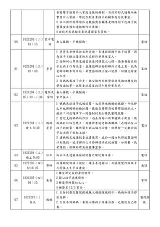 會處雙方協商介入家庭支援的機制，勿流於形式通報而無
實質介入幫助。學校方則負責孩子的輔導及行政事宜。
3 社工將於放學前和父親協商在輔導老師陪同下代孩子就
醫事宜及預知通報動作之準備。
4 由校方出具擬定委託書讓家長簽核。
60
1021203（二）
16：15
家中電
話
無人接聽、手機關機。 電話
61
1021204（三）
10：00
爸爸
1 爸爸見老師來訪立即走避，表達拒絕插手孩子的事，因
為孩子不斷以傷害的方式對待爸爸及家人。
2 老師耐心等待及適當表達同理家人心情，請爸爸看在孩
子生病才行為失當，並應想辦法面對解決才是上策。此為
老師不斷來訪目的，希望協助孩子安心就學，好讓父母安
心工作。
3 因媽媽載孩子出去，與父親約好放學前再來取回轉交的
學校請假單、就醫委託書及詢問午餐停餐意見。
家訪
62
1021204（三）
05：30、7:30
電話及
家訪
無人接聽、手機關機。
家中無人。
電話
63
1021204（三）
晚上 8:30
媽媽
爸爸
1 媽媽表達孩子已被送醫，之前摔破媽媽的眼鏡，今天掙
扎中也將媽媽的臉抓傷。最後在警察局的警察協助抓人、
蘇社工叫救護車下一同強制到員山榮民醫院就醫。
2 肯定支持媽媽的作法，過去因為心軟常被孩子欺負，請
媽媽好好休息幾天，等精神康復老師再聯絡，也請她安心
孩子的就醫，雖然醫生說二個月治療，但學校一定歡迎孩
子在治癒下到校上課。
3 請媽媽完成請假委託書填寫，並於一週內取得就醫證明
以利請假。校方將於次日停辦孩子在校相關，如停餐、段
考請假、停辦助理員相關事宜等。
電訪
64
1021204（三）
晚上 9:00
社工 向社工表達圓滿協助就醫之謝忱與辛勞。 電話
65
1021205（四）
8:10~25
導師
向導師說明孩子現狀，請多表達關心。及協商製作班級卡
片問候王生早日康復。
面談
66
1021205（四）
09：15
爸爸
1 轉交新完成的身份證件。
2 關心孩子適應情形。
3 轉達導師關切之心。
4 補簽名 12/5 家訪。
家訪
67
1021207（）
白天
媽媽
1 主任到榮民醫院探視親人順便探視孩子，媽媽和孩子都
很高興。
2 主任告訴媽媽，要放心讓孩子修養治療，也讓他自己修
養。
醫院探
視
 
