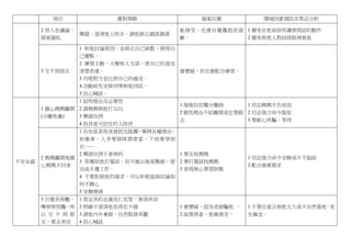 項目 應對策略 個案反應 環境因素預防及禁忌分析
2 別人在議論、
探他隱私
舉證、澄清他人所言，請他修正錯誤猜測
能接受，也會自覺尷尬而道
歉。
1 避免在他面前有講悄悄話的動作
2 避免與他人對話時眼神看他
3 交不到朋友
1 和他討論原因，並修正自己缺點，展現自
己優點。
2 練習主動、大聲和人交談，使自己的意見
清楚表達。
3 同理對方並比照自己的感受。
4 活動前先安排同學與他同組。
5 信心喊話。
會懷疑，但也會配合練習。
不安全感
1 擔心媽媽離開
(分離焦慮)
1 說明理由及必要性
2 請媽媽與他打勾勾
3 舉證往例
4 找其他可信任的人陪伴
1 拖拖拉拉難分難捨
2 會找理由不給離開或也要跟
去
1 切忌媽媽不告而別
2 切忌強力命令服從
3 要耐心哄騙、等待
2 媽媽離開後擔
心媽媽不回來
1 告知是某些突發狀況耽擱，舉例各種理由，
如塞車、人多要排隊買便當、下雨要穿雨
衣……
2 舉證往例不曾爽約
3 答應陪他打電話，但可施以拖延戰術，使
完成手邊工作。
4 不要拒絕他的請求，可以和他協商討論如
何不擔心
5 安撫情緒
1 要去找媽媽
2 要打電話找媽媽
3 表現無心學習狀態
1 切忌強力命令安靜或不予協助
2 配合個案需求
3 自覺長得醜，
嘴唇厚很醜，所
以 交 不 到 朋
友，要去美容
1 肯定美的定義見仁見智，無須美容
2 照鏡子澄清他長得也不錯
3 請他內外兼修，自然散發美麗
4 信心喊話
1 會懷疑，認為老師騙他 。
2 說理得當，他會接受。
1 不要任意注視他太久或不自然看他，免
生雜念。
 