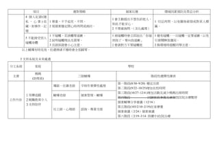 項目 應對策略 個案反應 環境因素預防及禁忌分析
4 個人紀錄(隱
私 、 心 事 ) 收
藏，如事件、記
憶
1 尊重，不予追究，不問。
2 視個案穩定開心時再問或商討。
1 會主動提出不想告訴他人，
如此才能安心。
2 不理會詢問。（淡化處理）
1 切忌再問，以免關係破裂或對某人標
籤。
5 不能接受別人
碰觸身體
1 不碰觸，若誤觸要道歉。
2 說明碰觸理由及需要。
3 言語保證會小心注意。
1 被碰觸時會立即說出「你碰
到我了，要向我道歉」
2 會請對方不要碰觸他
1 避免碰觸，一旦碰觸一定要道歉，以免
引發鬧脾氣僵局。
2 換環境時提醒同學注意。
以上輔導有時見效，但遇情緒不穩時會全部歸零。
2 支持系統及未來處遇
分工系統 家庭 學校
主責
媽媽
(助理員)
三級輔導 階段性週彈性課表
工作內容
１用藥追蹤
２親職教育介入
３支持陪伴
導師、任課老師 平時作業彈性處理
第一階段(8/30~9/20) 穩定出席
第二階段(9/22~10/25)增加在校時間
第三階段(10/27~12/4 )增加活動及減少媽媽出席時間
第四階段 回歸原班準備及練習因住院治療暫停
個案輔導分享會議（12/16）
第五階段(103/2/10~2/19)在家療養
個案會議（2/24）個案會議
第六階段（2/19~3/14 持續中)住院治療
輔導老師 個案管理、輔導
社工師、心理師 諮詢、專業支援
 