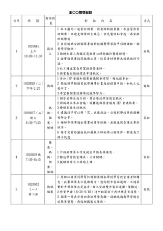 次序 時 間
對話對
象
對 話 內 容 方式
1
1020815
上午
10:00~10:30
蘇社
工
1 社工邀約一起家訪個案，因老師新接業務，不宜冒然家
訪個案，以避免個案新生疑忌，宜先電話知會後，再安排
於開學前。
2 目前媽媽安排個案暑假於救國團學習指甲彩繪課程，個
案學習愉快。
3 請轉知國三再鑑定需取得心理衡鑑和醫療證明。
4 證實個案暑假間服藥正常，從其身材變胖及媽媽說詞可
證。
5 社工轉述家長希望換個管老師。
6 與家長討論助理員申請概況。
面談
2
1020820（二）
下午 2:20
媽媽
1 告知 IEP 會議和個案會議開會時間，母允諾參加。
2 簡述新學期個案就學輔導計畫及助理員申請，如社工之
前所言。
3 希望朝個案回歸學校就學努力。
電話
3
1020827（二）
晚上
6:30~7:25
媽
媽、
個
案、
姊姊
1 個管老師自我介紹，簡介學校學習教室概況。
2 因媽媽未參加會議，故轉述個案會議及 IEP 會議結果。
3 瞭解家庭生活概況
4 建議孩子可以用「寫」表達想法，日後到學校再與個輔
老師分享。
5 姊姊亦插嘴過去讀書的痛苦經驗，並敘述現在讀五專的
快活。
6 母肯定前玲蘭組長和蘇社工師的用心與陪伴，都是為了
孩子設想
家訪
4
1020829 晚
7:30~8:15
爸
爸、
媽
媽、
個
案、
姊姊
1 介紹助理員工作及提出申請表格填寫。
2 轉送學習教室課表，次日開課。
3 提醒個案次日準時上課。
家訪
5
1020902
（一）
第二節
媽媽
個案
1 原班林姓男同學幫忙將個案課本帶到學習教室請老師轉
交，此事個案表示感謝對方，想向對方當面道謝。不過其
實對方對個案也是無奈，故不安排雙方當面道謝，僅轉述。
2 停餐申請（8/30~9/18）待中秋節前夕再評估是否復餐。
3 個案一再表示想回原班用餐意願，請她先適應學習教室
的簡單型態，再逐漸擴展回原班。
面談
 