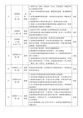 6
1020903
（二）
第二節
個
案、
媽媽
1 課堂主述「輪流」概念和「忘記」不當想像，為建立新
的人際關係作準備。
2 課堂中安排媽媽坐到後排，離開個案視線，練習離開媽
媽。
3 將書包搬離個案較遠處，由老師坐在她旁邊，期練習安
心於課堂中。
4 請她隨時將心事寫到筆記本中，再與信任的人述說。
5 媽媽二次與老師講到照顧個案的傷心處黯然流淚，個案
見狀隨即擔心媽媽而不肯離去。
面談
7
1020904
(三)第三節
媽媽
個案
1 能與 9A 同學一起到樓下向給餅乾的會計主任致謝。
2 教導適當的與人接近距離及自我保護，因 9A 一女同學會
輕碰個案的腰際以示友好。
面談
8
1020904
(三)晚
6:30~7:15
媽媽
個案
1 個案主動打手機給老師，希望明天回原班用餐。
2 與個案及媽媽協商，明天第四節留她做手縫，但要讓媽
媽回去作家務，再買便當回校與個案用餐。（用意為暫時離
開媽媽，由老師陪個案）
面談
9
1020905(四)
第三節
個案
1 決定不留下來用餐，因為不想離開媽媽。
2 轉達輔導主任願意與之對談聊天，孩子也願意。
3 社會技巧課回頭看媽媽的次數為 3 次（與個案協商每節
課 5 次為限）。
4 請個案練習在手縫作業下課時整理用具及擦黑板；但個
案表示擦黑板很累，不好擦。因為擦得很乾淨，所以老師
「優待」擦一半即可，由老師擦另一半。
面談
10
1020910（二）
第二節
媽媽
個案
希望能在學校用餐；但因與約定日期還差幾天，希望能培
養忍耐的能力。
面談
11
1020912(四)
第三節
媽媽
1 表達孩子希望能快點回原班用餐與上課意願。
2 告知課堂中觀察孩子對異性的異常反應，仍不適合立即
入複雜的普通班上課，以免衍生社交困擾，希望在孩子穩
定學習教室的適應學習後再逐步擴增至普通班。
3 加上考量普通班生態與學習教室仍有些差異，希望能暫
緩回原班。
面談
12
1020917（二）
第二節
媽媽
個案
1 協商確定下週開始復餐，週一媽媽多陪第四節及用餐，
君蘭老師陪讀社會科，午餐亦陪。但週二和週四的第四節
則由君蘭老師陪讀社會科或做手縫作業。媽媽暫時離開已
養成獨立，午餐完約 12：15 後再接個案回家。
2 知會導師。
3 此方案暫實施三週（9/23-10/11），段考後另規劃新階段
適應方案。
面談
 