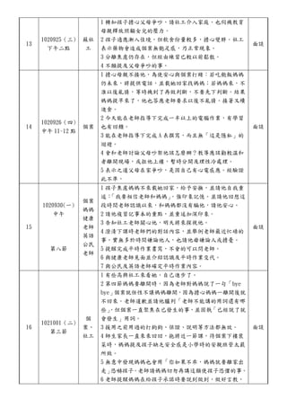 13
1020925（三)
下午二點
蘇社
工
1 轉知孩子擔心父母爭吵，請社工介入家庭，也伺機教育
母親釋放照顧女兒的壓力。
2 孩子適應漸入佳境，但飲食份量較多，擔心變胖。社工
表示藥物會造成個案無飽足感，乃正常現象。
3 分離焦慮仍存在，但經由練習已較以前鬆散。
4 不願提及父母爭吵的事。
面談
14
1020926（四)
中午 11~12 點
個案
1 擔心母親不接他，為使安心與個案打賭：若吃飽飯媽媽
仍未來，將提供電話，並載她回家找媽媽；若媽媽來，不
准以後亂猜，等時機到了再做判斷，不要先下判斷。結果
媽媽提早來了，他也答應老師要求以後不亂猜。接著又續
進食。
2 今天能在老師指導下完成一半以上的電腦作業，有學習
也有回饋。
3 能在老師指導下完成 A 表撰寫，而且無「這是隱私」的
迴避。
4 會和老師討論父母吵架他該怎麼辦？教導應該勸較溫和
者離開現場，或拉他上樓，暫時分開及理性冷處理。
5 表示之道父母在家爭吵，是因自己有心電感應。經驗證
此不準，
面談
15
1020930(一)
中午
第八節
個案
媽媽
健康
老師
英語
公民
老師
1 孩子焦慮媽媽不來載她回家，給予安撫，並請他自我重
述：「我要相信老師和媽媽」。強印象記憶。並請他回想這
段時間老師認識以來，和媽媽都沒有騙他，請他安心。
2 請他複習記事本的重點，並重述加深印象。
3 告知社工老師關心他，明天將來探視他。
4 澄清下課時老師們的對話內容，並舉例老師最近忙碌的
事，實無多於時間嫌論他人，也請他毋嫌論人或擔憂。
5 提醒完成平時作業書寫，不會的可以問老師。
6 與健康老師見面並介紹認識及平時作業交代。
7 與公民及英語老師確定平時作業內容。
面談
16
1021001（二)
第三節
個
案、
社工
1 有些高興社工來看她，自己進步了。
2 第四節媽媽要離開時，因為老師對媽媽說了一句「bye
bye」個案就任性不讓媽媽離開，因為擔心媽媽一離開後就
不回來。老師道歉並請他臚列「老師不能講的用詞還有哪
些」，但個案一直聚焦在已發生的事，並固執「已經說了就
會發生」用詞。
3 援用之前用過的打鉤鉤、保證、說明等方法都無效。
4 師生家長一直來來回回，拖將近一節課，待個案下樓裝
菜時，媽媽提及孩子缺乏安全感是小學時的安親班管太嚴
所致。
5 無意中發現媽媽也會用「你如果不乖，媽媽就要離家出
走」恐嚇孩子。老師請媽媽切勿再講這類使孩子恐懼的事。
6 老師提醒媽媽在給孩子承諾時要說到做到，做好言教，
面談
 