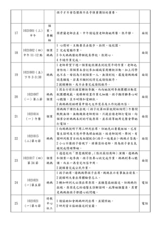 孩子才不會恐懼與不在乎慎重講話的重要。
17
1021001（三)
中午
個
案、
專輔
師
因君蘭老師出差，中午請冠潔老師與她用餐，很平靜。 面談
18
1021002（四)
中午 11~12 點
個案
媽媽
1 心情好，主動要求去散步、拍照、逛校園。
2 完成電腦作業。
3 今天媽媽讓他帶餅乾來學校，很開心。
4 手縫作業完成。
面談
19
1021003（五)
下午 3~3:30
媽媽
1 老師希望下週一個案能依課表到校寫平時作業，老師也
會陪他；因個案未登記參加頭城家商轉銜活動，加上同學
也不在，母認為只剩個案一人，無須到校。最後請媽媽確
認意願後，若真不願到校得完成請假程序。
2 提醒轉銜，及不去要完成請假程序。
面談
20
1021007
（一）第二節
媽媽
個案
1 因自行前往頭家轉銜參觀，而向她說明參與團體活動需
配團體規範，使瞭解前置作業之細鎖，孩子顯得難專心耐
心聽懂，呈不耐煩和愛睏狀。
2 與媽媽談助理員申請之文件需求及工作紀錄內容。
面談
21
1021014
（一）午餐
個案
因媽媽下課仍未出現，（孩子從第四節就開始詢問）午餐間
默默無語，無動機與老師對話，只提出請老師打電話。向
個案分析媽媽未到的可能原因，並承諾等她用完餐會帶她
打電話。
面談
22
1021015
(二)第七節
媽媽
1 向媽媽說明下周三研判出席，但她先以要載姐姐、已有
醫生證明及不想升學為理由婉拒，經老師說明、舉例、有
關研判教育目的及相關配合(孩子一起載去)，媽媽才答應。
2 小心不讓孩子發現下，將藥袋給老師，因為孩子會生氣
被說成情緒障礙。
面談
23
1021017 (四)
第 34 節
個案
媽媽
1 適逢校內「潛意識開發」（張欣薇諮商師）演講，邀媽媽
和個案一起參與，孩子很專心欲完成作業，媽媽則專心聽
課，而且一再肯定內容中用。
2 提醒要完成公民作業。
面談
24
1021021
(一)第五節
媽媽
1 孩子缺席，請媽媽帶孩子出席，媽媽表示有事無法前來。
2 提醒明天要出席體驗營志工。
3 轉知研判之必須出席原因，並願意協助接送，但媽媽仍
拒絕，原因是已給過醫生診斷證明。此障礙類釐清，其實
是媽媽與孩子都擔心的問題。
電話
25
1021021
(一)第七節
特教
中心
社工
1 請協助知會媽媽研判出席，並關照她。
2 研判當日協助接送到宜蘭。
電話
 