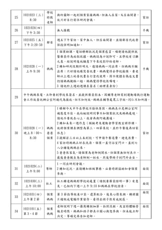 25
1021023（三）
8:30
學校
特教
老師
與玲蘭師一起到個案家接媽媽，但無人在家，又店面開著，
故只好自行前往研判會議。
家訪
26
1021024(四)
下午 3:30
無人接聽 手機
27
1021025（五）
下午 3:20~50
鄰居
週五下午家訪，家中無人，但店面開著。並請鄰居代收勞
保投保明細通知。
家訪
28
1021028（一）
上午 9:30
媽媽
1 個案缺課，電話瞭解狀況是個案感冒。順便請他提供就
醫藥袋作為病假依據。媽媽認為口說即可，且學校有刁難
之意。經說明後他願意下午來校影印給老師。
2 轉知研判改期於明天，邀請媽媽一同出席，但媽媽不願
出席；只好請他填寫委託書，媽媽覺得去學校麻煩，要老
師以上週三的委託書自行塗改使用。因不便擅自偽造文書
仍請媽媽親臨一趟。媽媽覺得學校很囉唆。
3 請他於上週的週課表簽名（助理員身份）
手機
29
中午媽媽來電，立即要到學校來簽名，並提供藥袋影本。因輔導老師需到運動場執行運動
會工作故委託辦公室阿姨代為接收。但不知何故，媽媽在輔導處罵三字經，同仁不知所措。
30
1021028（一）
晚上 8：00～
8:30
媽媽
爸爸
個案
1 瞭解今天中午在學校不愉快原因，媽媽表示是辦公室阿
姨態度不佳。我向她說明同事不知個案狀況及媽媽處境，
請他不要放在心上，我會再與阿姨溝通。
2 轉知未來一週作息（模擬考及運動會學習教室將停課，
故將個案課表調整為第三、四節來校，並於午餐後再回家
休息）
3 提醒若三日以上未到校，可申請午餐退費，避免浪費。
4 家訪時媽媽正好在洗澡，個案一直守浴室門口，直到七
八分鐘後媽媽出來。
5 爸爸很客氣，請個案為老師倒開水，但個案無任何表示，
最後爸爸親自為老師倒一杯水，然後帶椅子到門外去坐。
家訪
31
1021029(二)
上午 9:00
導師
1 一同出研判會議。
2 轉知近況，並請轉知班級事務，必要時將協助知會個案
參與。
面談
32
1021030(三)
上午 10:00
社工
社工轉達媽媽對學校的處置（請假要藥袋證明一事）有意
見，已相約下週一上午 9:10 和媽媽在學校澄清。
面談
33
1021031(四）
上午第 2 節
個案
媽媽
第 3 節指導做束口袋，還算配合，後來心情來潮，轉將圖
片檔做成電腦作業留存。看得出孩子很有成就感。
面談
34
1021101(五)
第 3、4 節
個案
媽媽
老師說明下週一羅商轉銜細節、拍照流程，及宜特體驗營
報名時限。媽媽和孩子都表示關心與想參與，但未能立即
決定，等確定再告知老師。
面談
 
