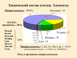 Химический состав клетки. Элементы 
Кислород - О 
Углерод - С 
Водород - Н 
Азот - N 
Макроэлементы – 99,9% 
Натрий 
Калий 
Кальций 
Фосфор 
Сера 
Железо 
Магний 
Хлор 
1,9% 
Микроэлементы ( I, Zn, Co, Mn и др. ) - 0,1% 
(концентрация каждого – от 0,001% до 0,000001%) 
О,С,Н,N – 
органогены – 98 % 
Роль в организме макроэлементов 
 